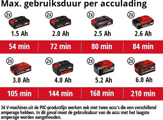 Einhell GE-CH 36/61 Li Solo Accu Heggenschaar