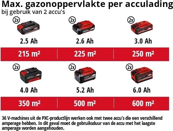 Einhell GE-CM 36/47 S HW Li KIT Accu Grasmaaier