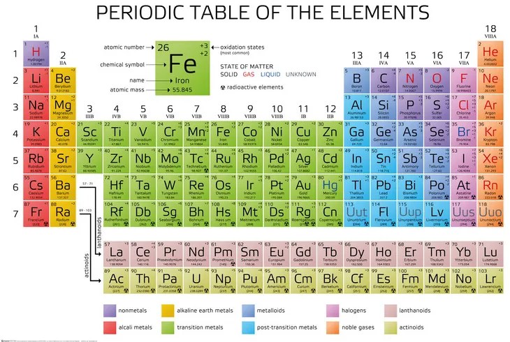 Poster Het periodiek systeem der elementen