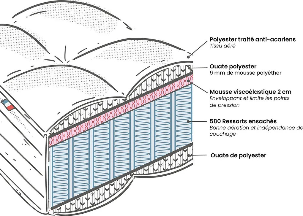 580-veren matras, 5 zones, stevige ondersteuning, omhullend comfort
