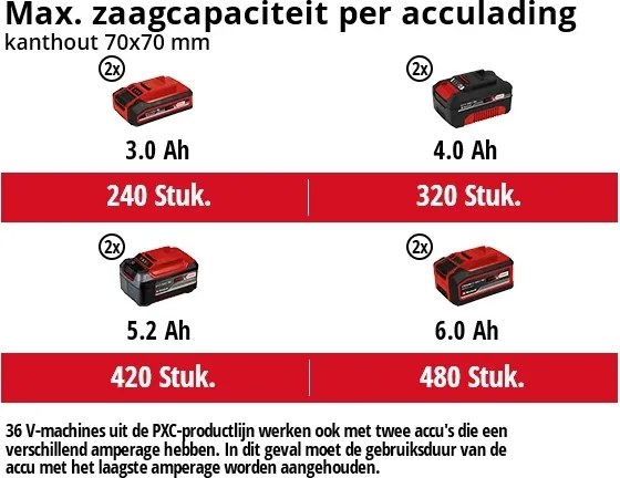 Einhell Accu Kettingzaag GP-LC 36/35 Li Solo