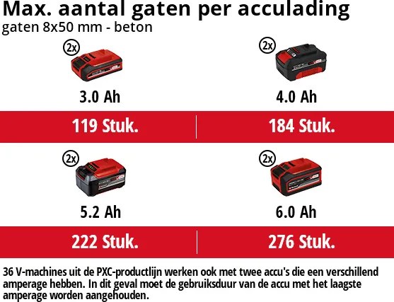 Einhell HEROCCO 36/28 Solo Accu Boorhamer