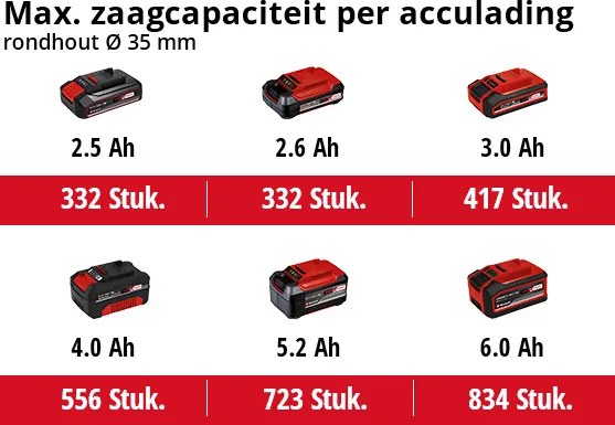 Einhell TP-AP 18/28 Li BL-Solo Accu Reciprozaag