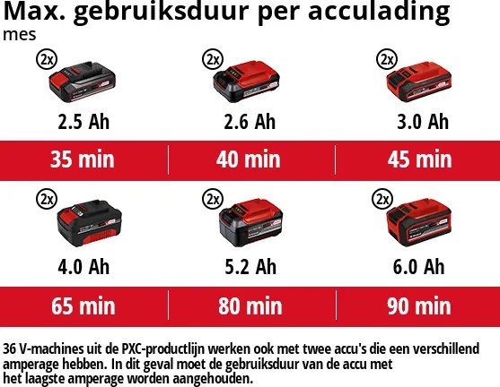 Einhell AGILLO 36/255 Accu Bosmaaier