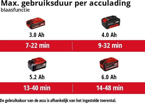 Einhell VENTURRO 18/210 Li BL Solo - Accu Bladblazer&amp;Bladzuiger