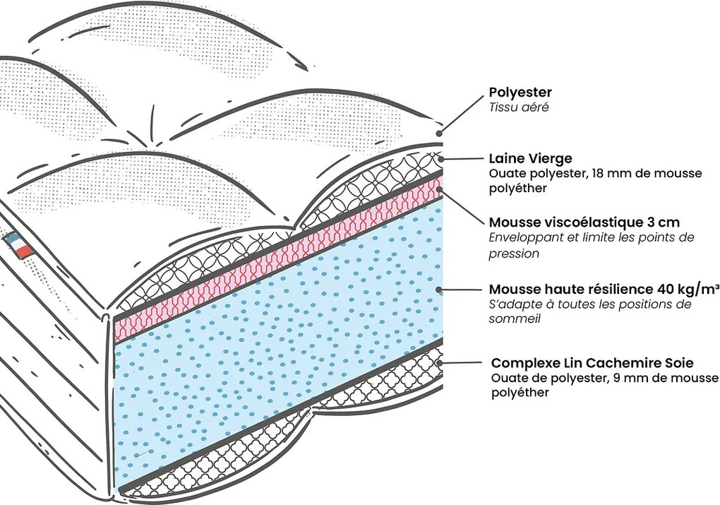 Matras in HR-schuim en traagschuim 23 cm