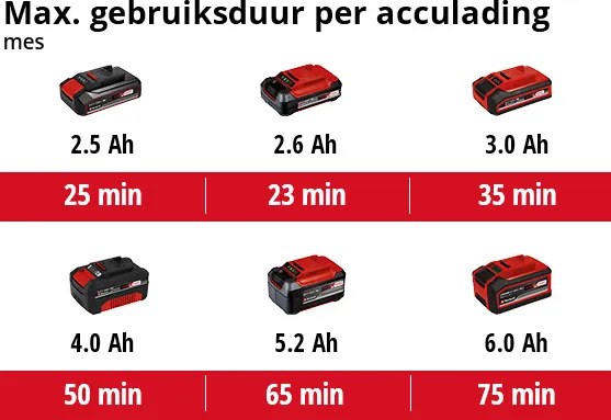 Einhell Agillo 18/200 Accu Bosmaaier