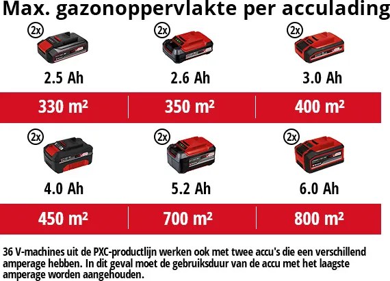Einhell RASARRO (2x4,0Ah) Accu grasmaaier - 38cm