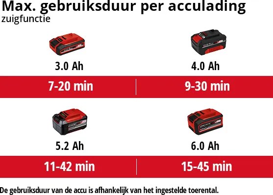 Einhell VENTURRO 18/210 Li BL Solo - Accu Bladblazer&amp;Bladzuiger