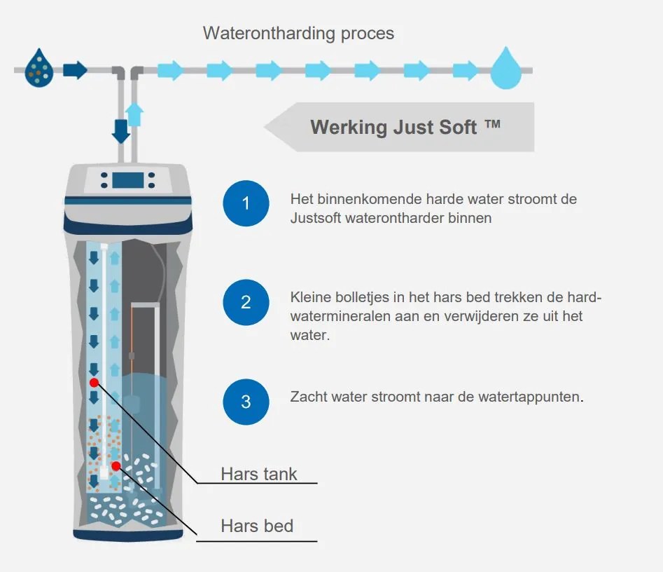 Just Soft Luxury waterontharder voor 4-8 personen