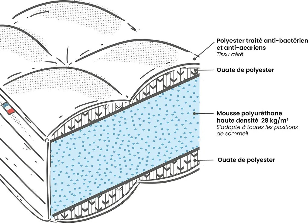 28 kg/m³ HD-schuim matras, zeer stevige ondersteuning, zacht comfort