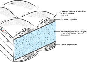 Half-stevige schuimmatras, 14cm