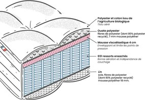 Matras Origine pocketveren + traagschuim