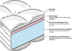 Matras in HR-schuim en traagschuim 23 cm