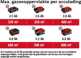 Einhell RASARRO (2x4,0Ah) Accu grasmaaier - 38cm