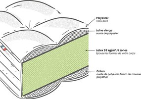 Matras in latex voor gevoelige rug, stevig, 19 cm, 5 zones